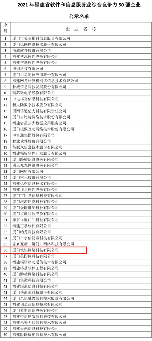喜訊 快快網絡榮登2021年福建省軟件和信息技術服務業綜合競爭力50強，彰顯網絡與信息安全軟件開發實力